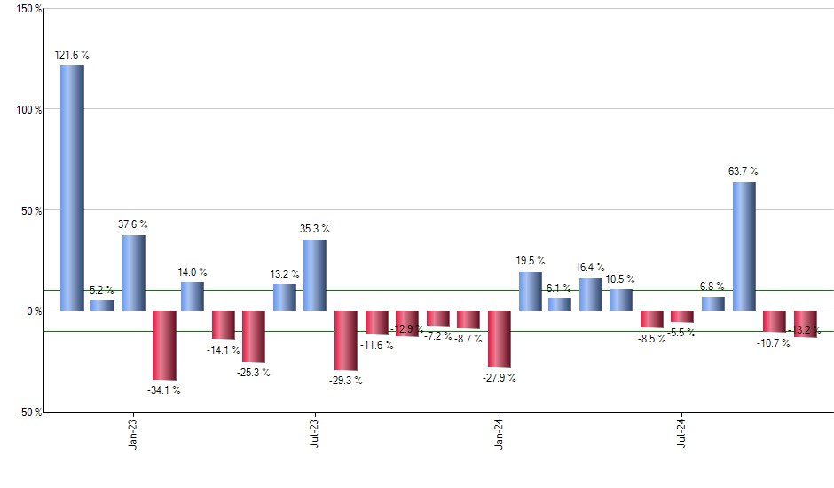 SURE monthly returns chart