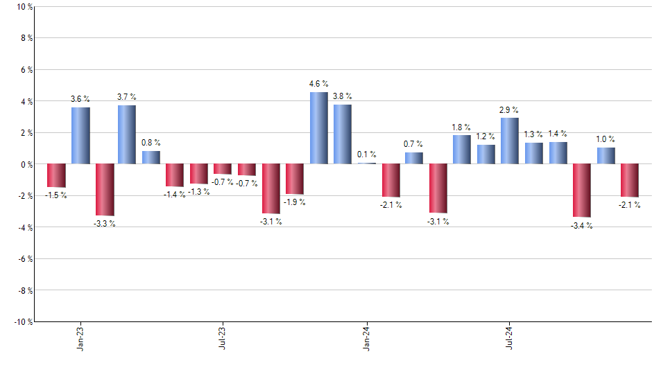 TTD monthly returns chart