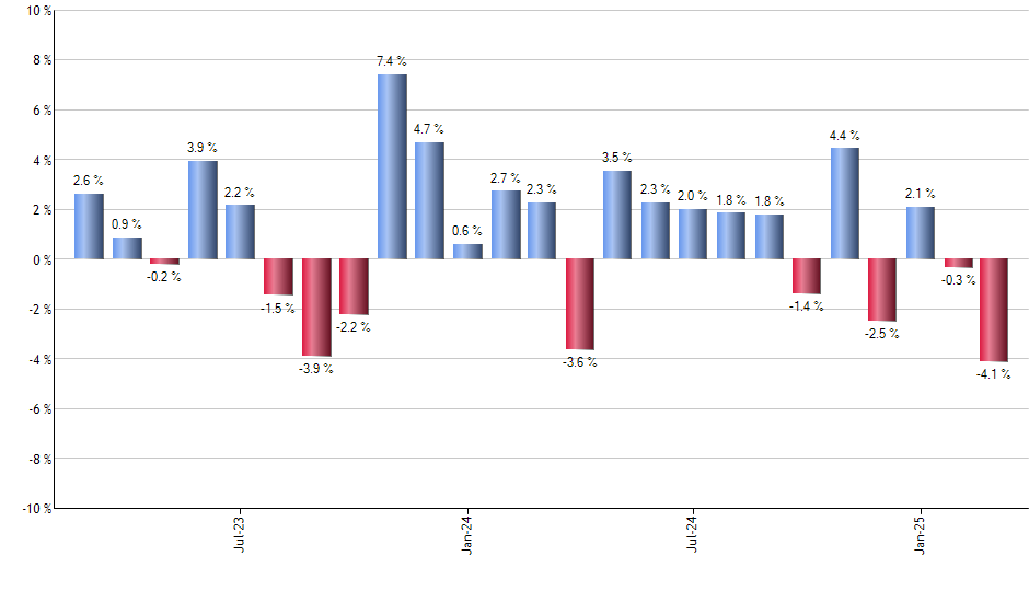 AIVL monthly returns chart