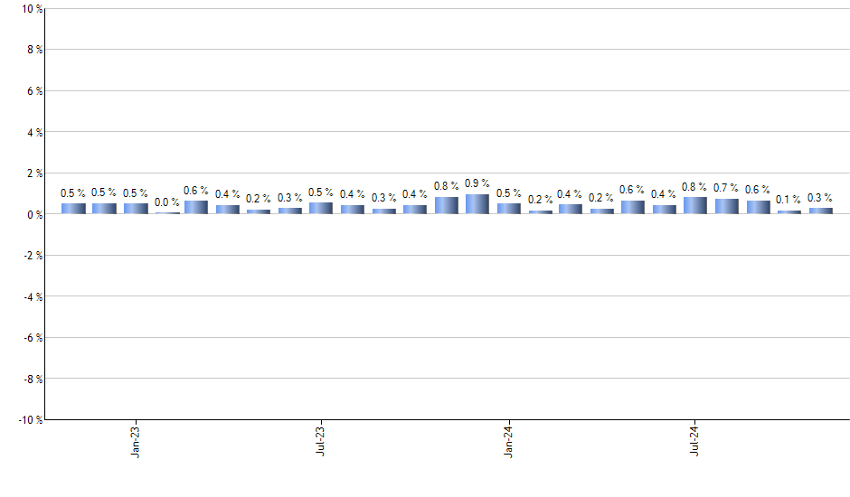 VIS monthly returns chart