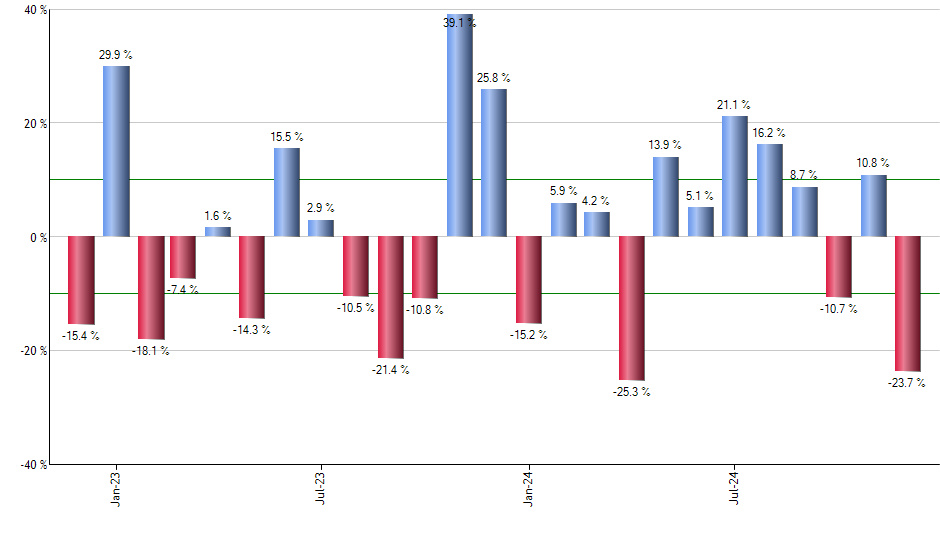 USIG monthly returns chart