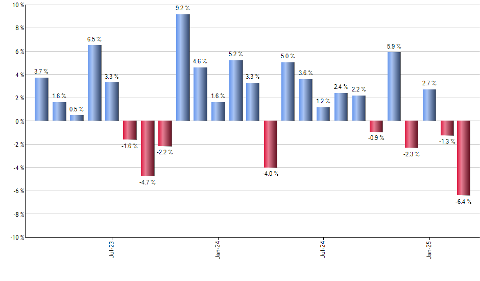 SLYG monthly returns chart