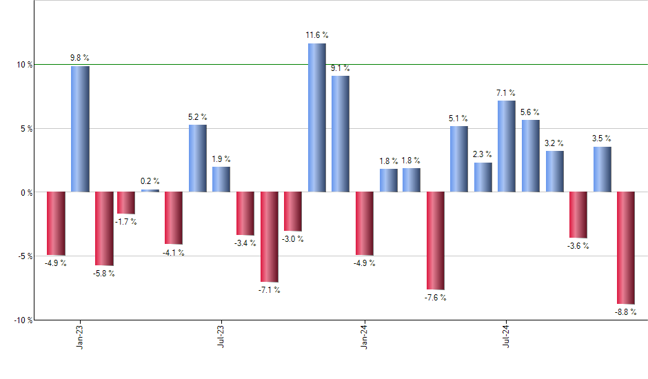 TDTF monthly returns chart