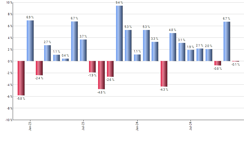 EZBC monthly returns chart