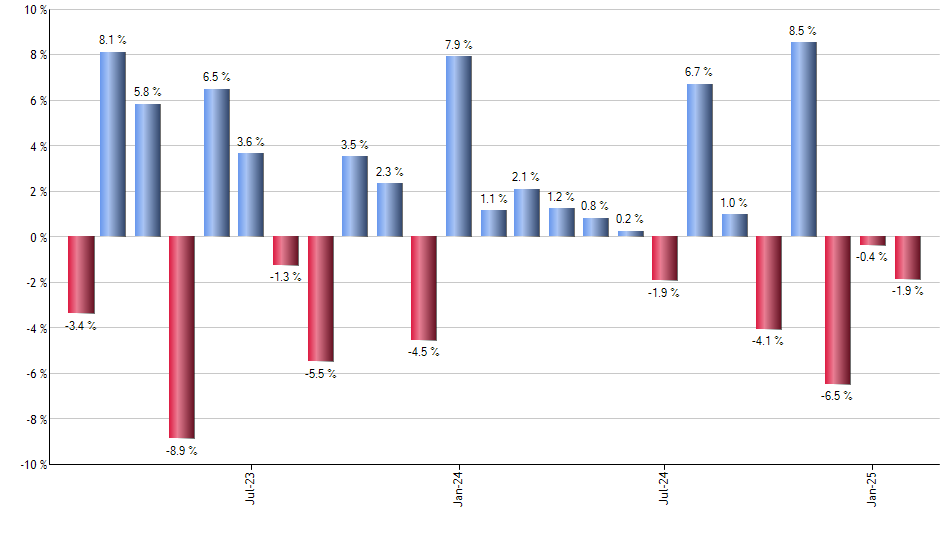 DOCU monthly returns chart