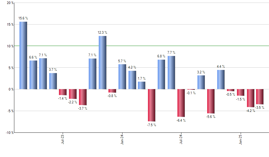 BUFZ monthly returns chart