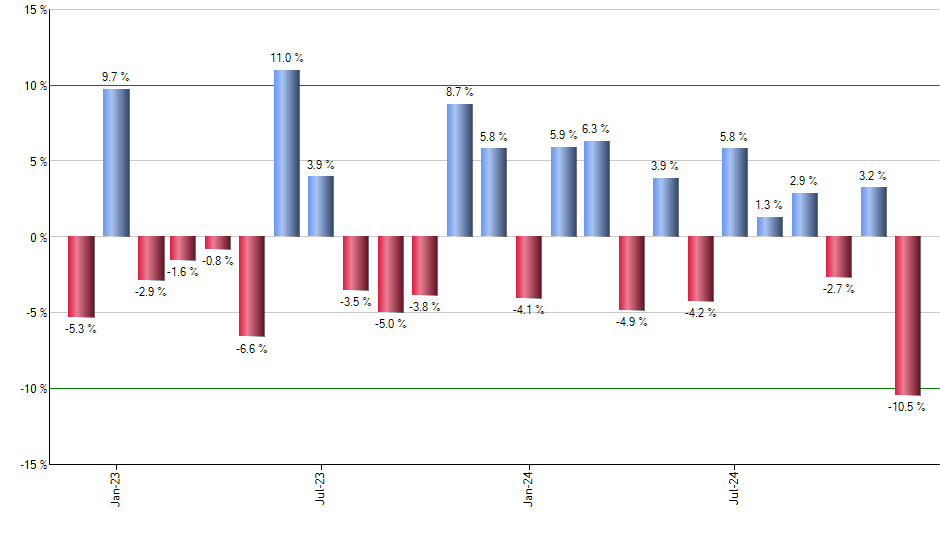 BJUN monthly returns chart