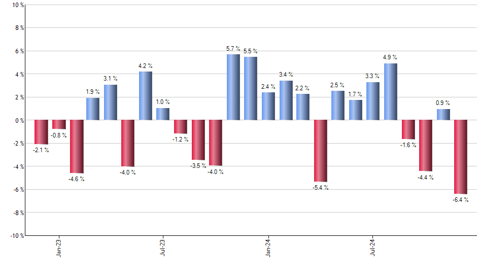 NVS monthly returns chart