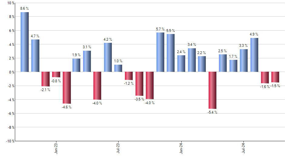 SPOT monthly returns chart