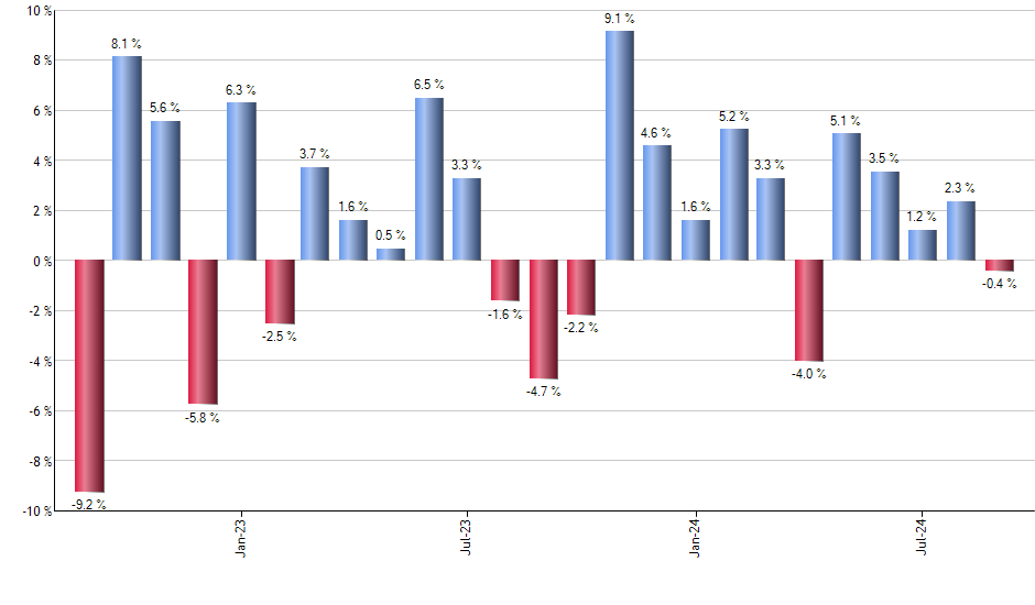 VAW monthly returns chart