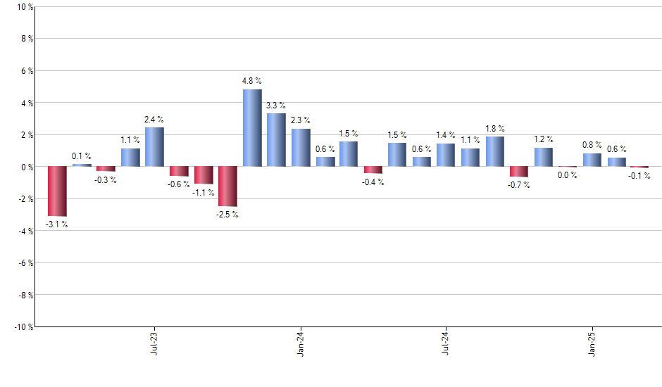 PICK monthly returns chart