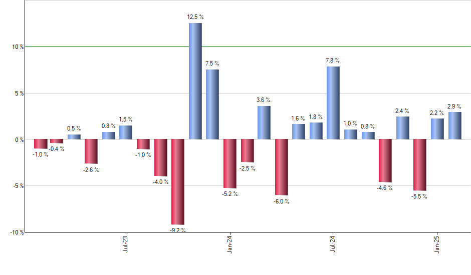 ECON monthly returns chart