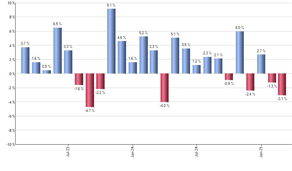 EWG monthly returns chart