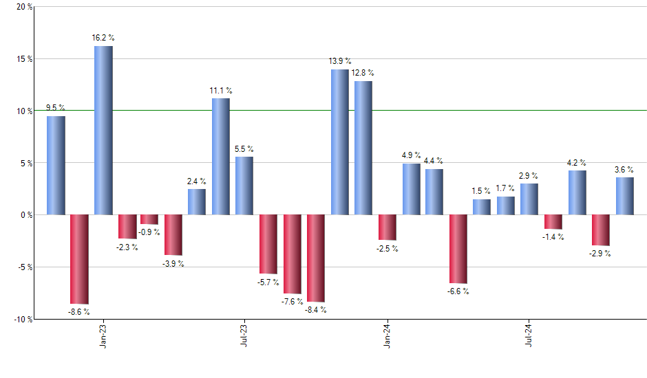 PM monthly returns chart