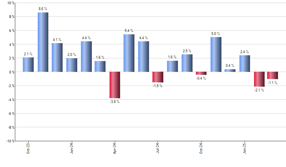 IGIB monthly returns chart