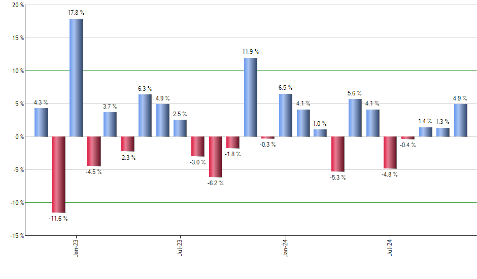 TUR monthly returns chart