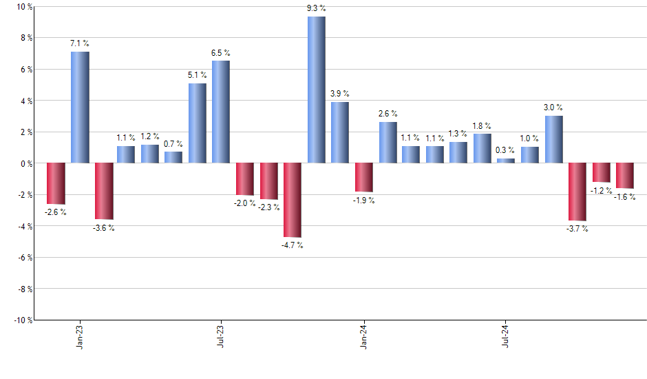 IGM monthly returns chart