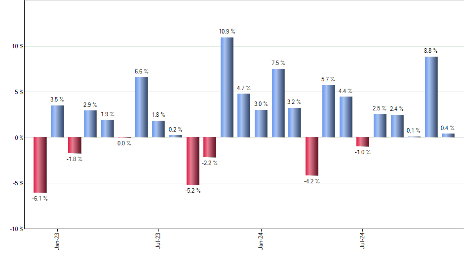 VTC monthly returns chart