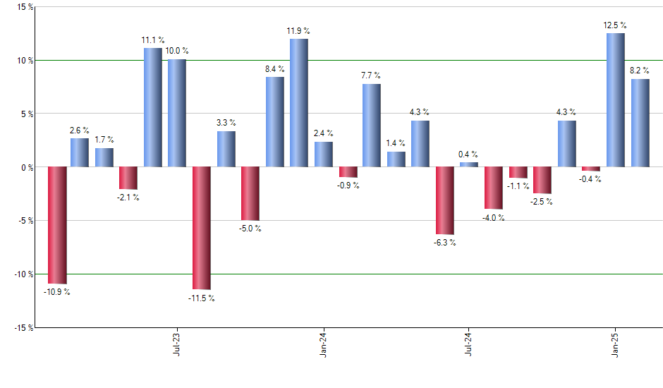 DIM monthly returns chart