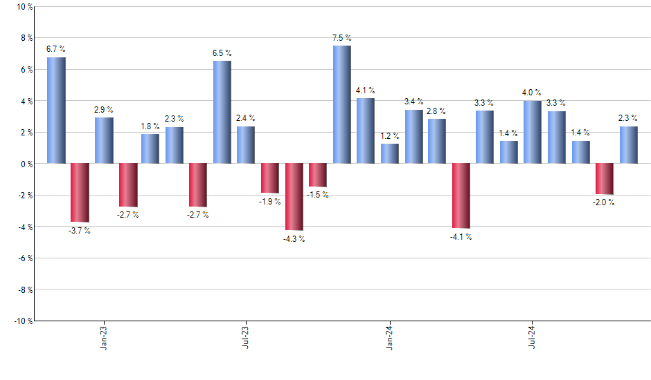 MDY monthly returns chart