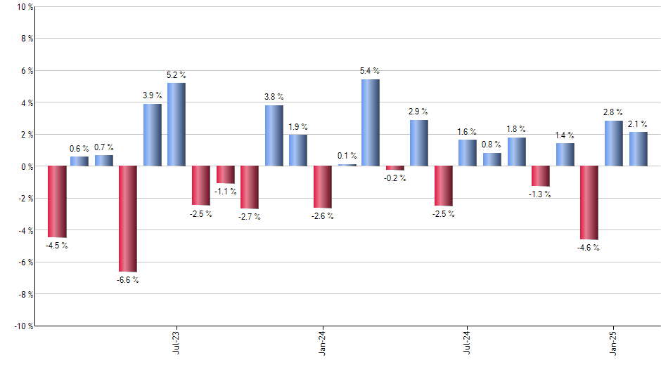 SVIX monthly returns chart