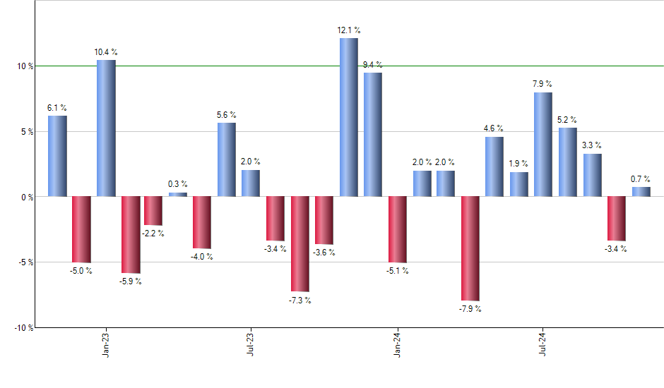 VTHR monthly returns chart