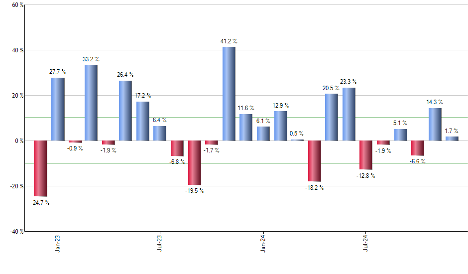 IAT monthly returns chart