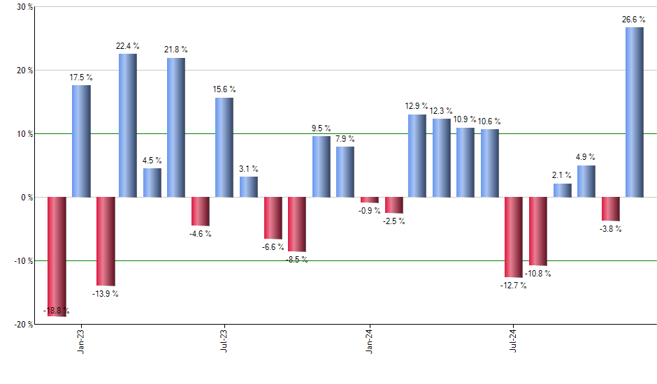 TBT monthly returns chart