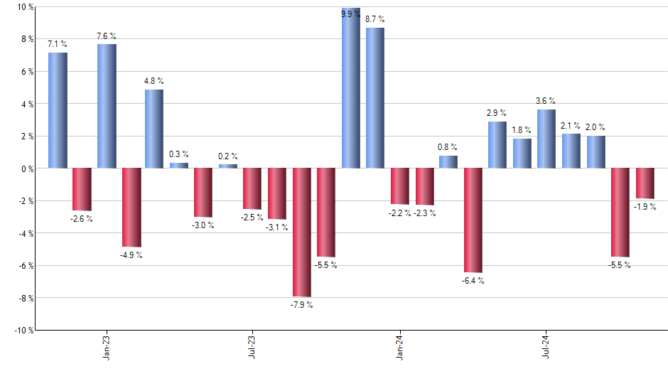 GILD monthly returns chart