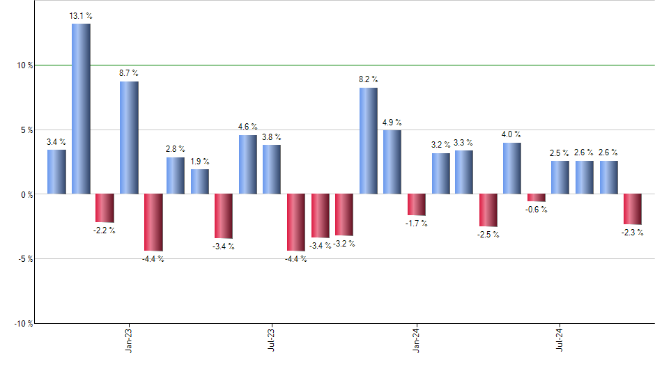 IEF monthly returns chart