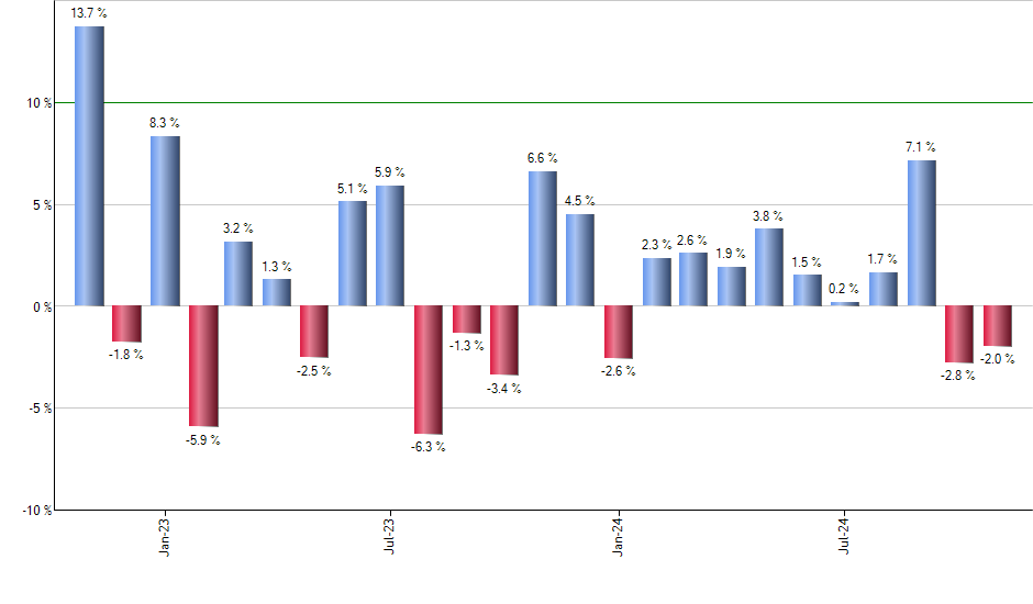 BNO monthly returns chart