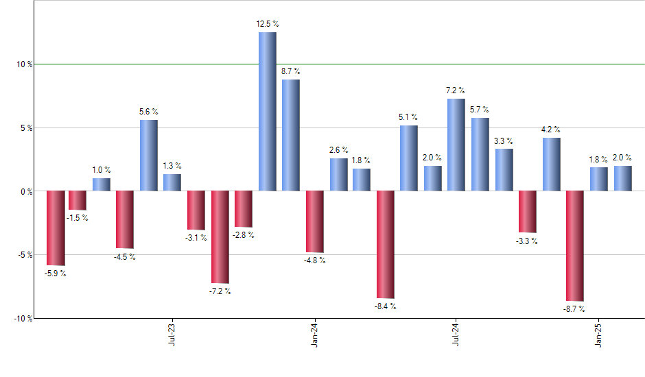 FPEI monthly returns chart