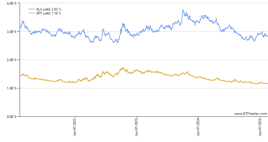 UYG monthly returns chart