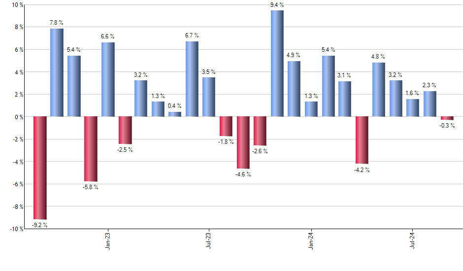 SOXQ monthly returns chart