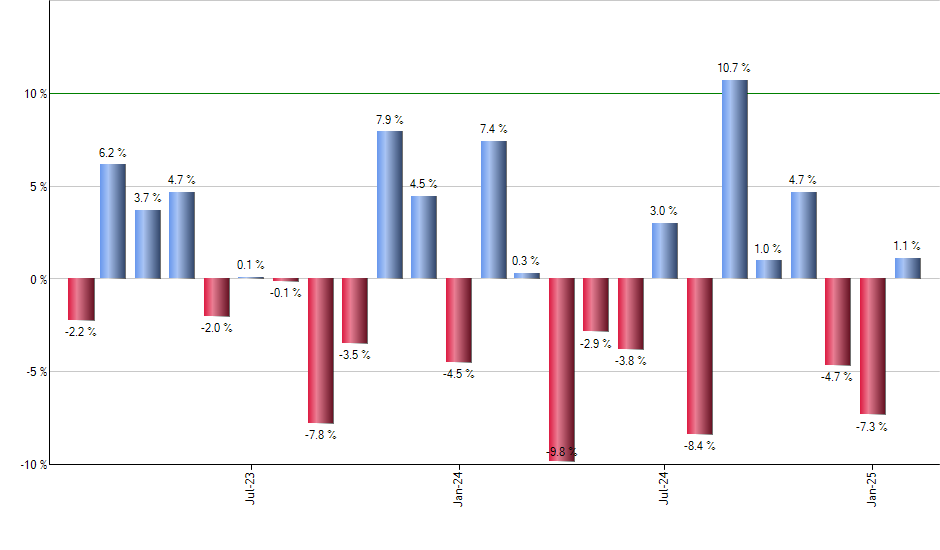 EWT monthly returns chart