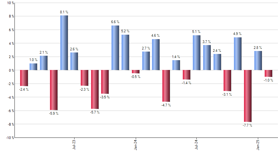 EWQ monthly returns chart