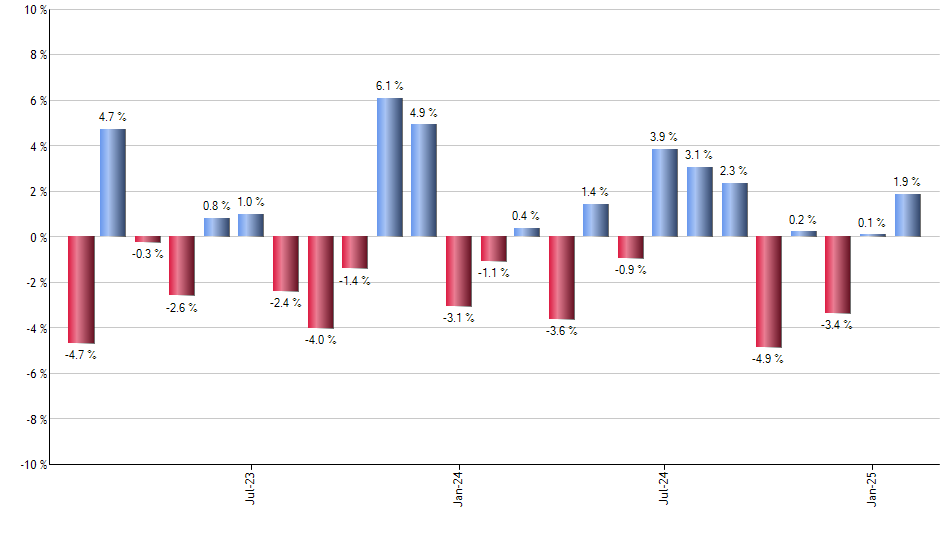 IXJ monthly returns chart