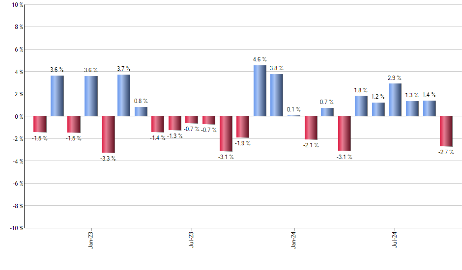 FRI monthly returns chart