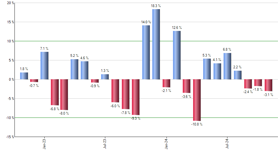 UJUN monthly returns chart