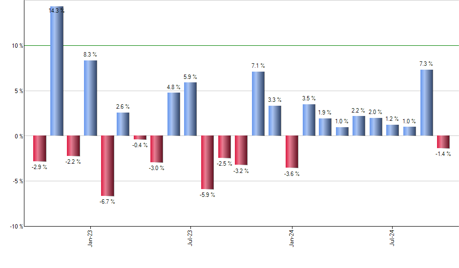 ICLN monthly returns chart