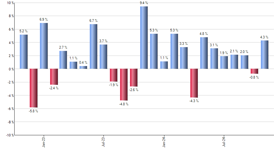 XSMO monthly returns chart