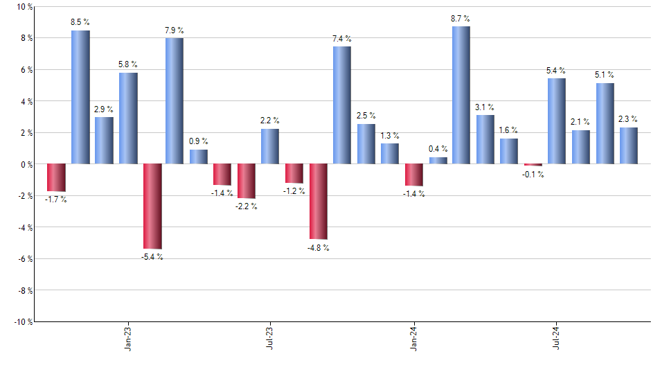 FELG monthly returns chart