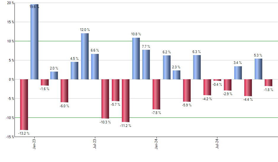 AOA monthly returns chart