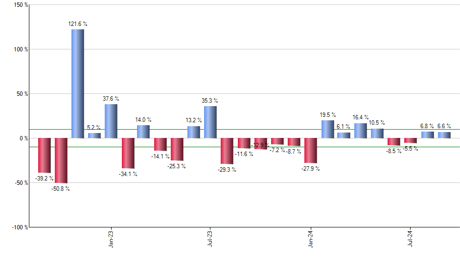 SOXX monthly returns chart