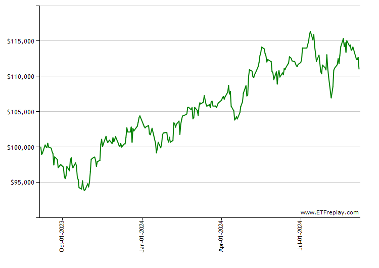 SIXG monthly returns chart