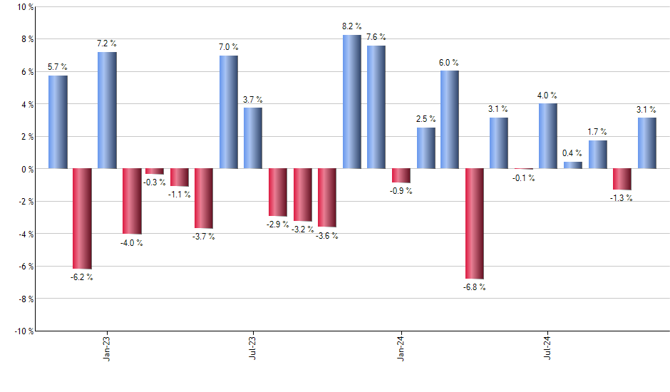 SPEM monthly returns chart