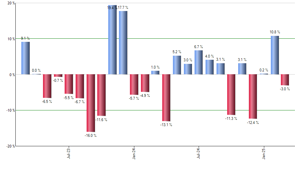 FEMB monthly returns chart