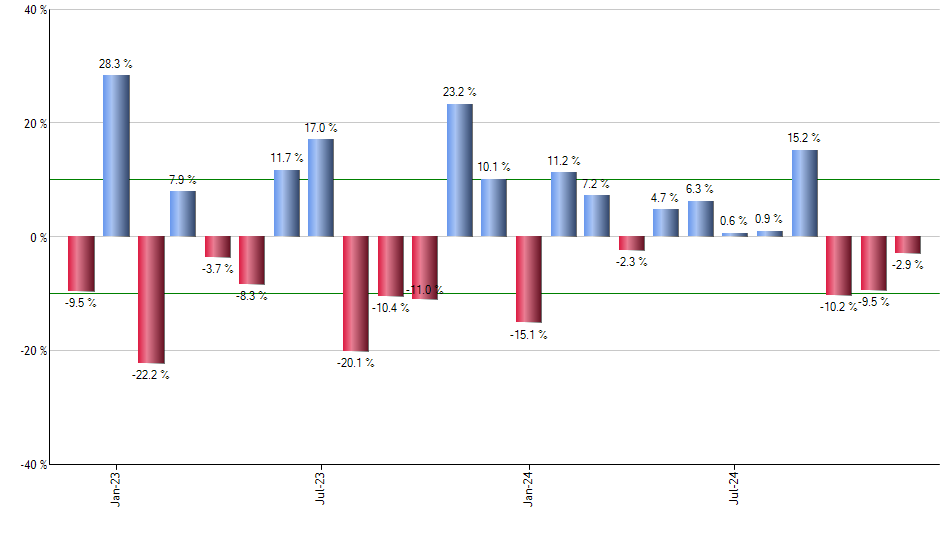 AVUV monthly returns chart