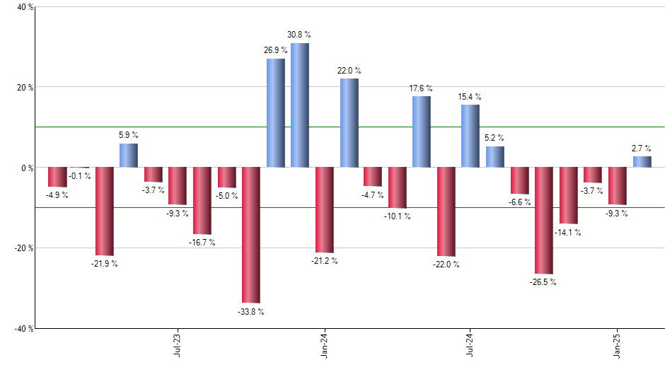 ETN monthly returns chart