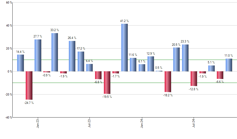 URE monthly returns chart